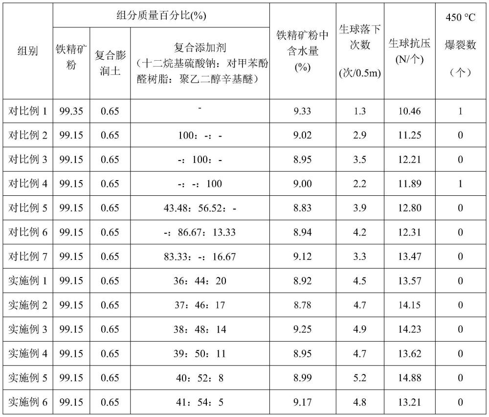 减少助滤剂影响的球团复合添加剂及制备和使用方法与流程