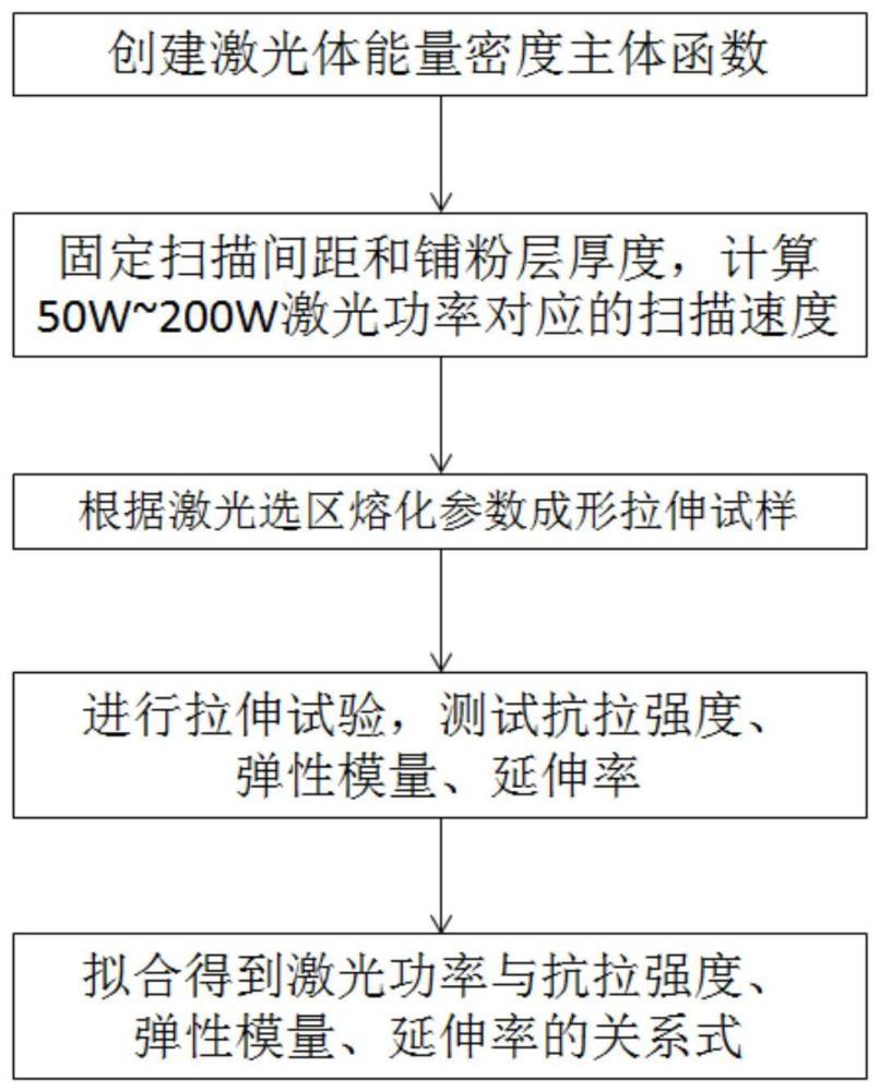 一种激光选区熔化成型钛合金力学性能调控方法