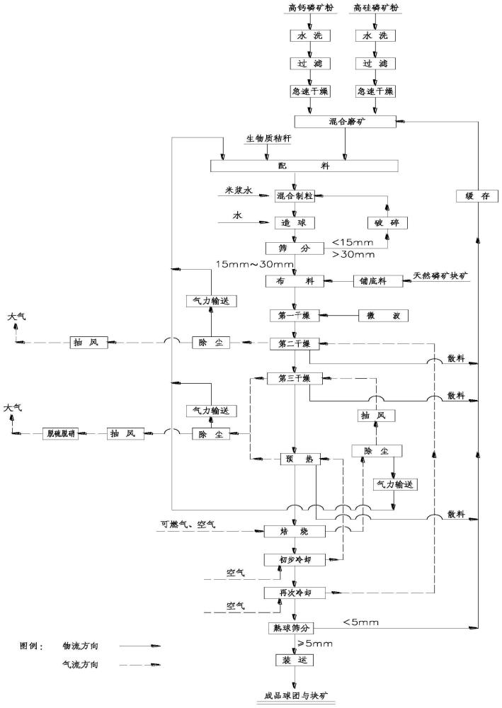 一种磷矿粉造球焙烧制备球团矿的方法与流程