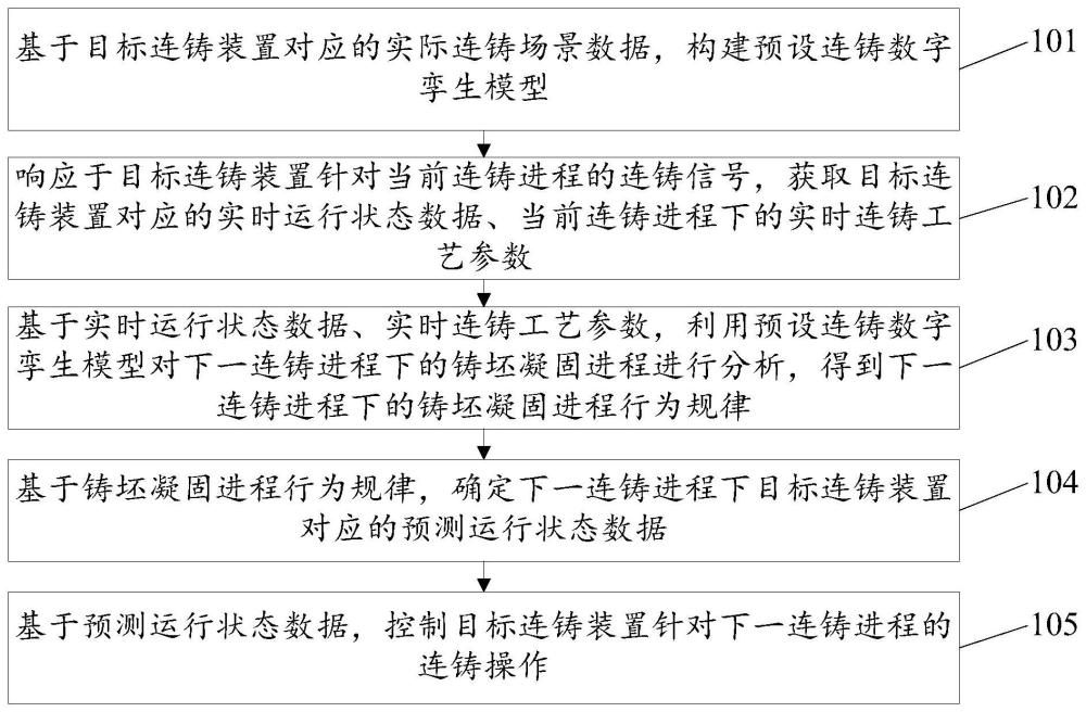 基于数字孪生的连铸方法、装置、存储介质及计算机设备