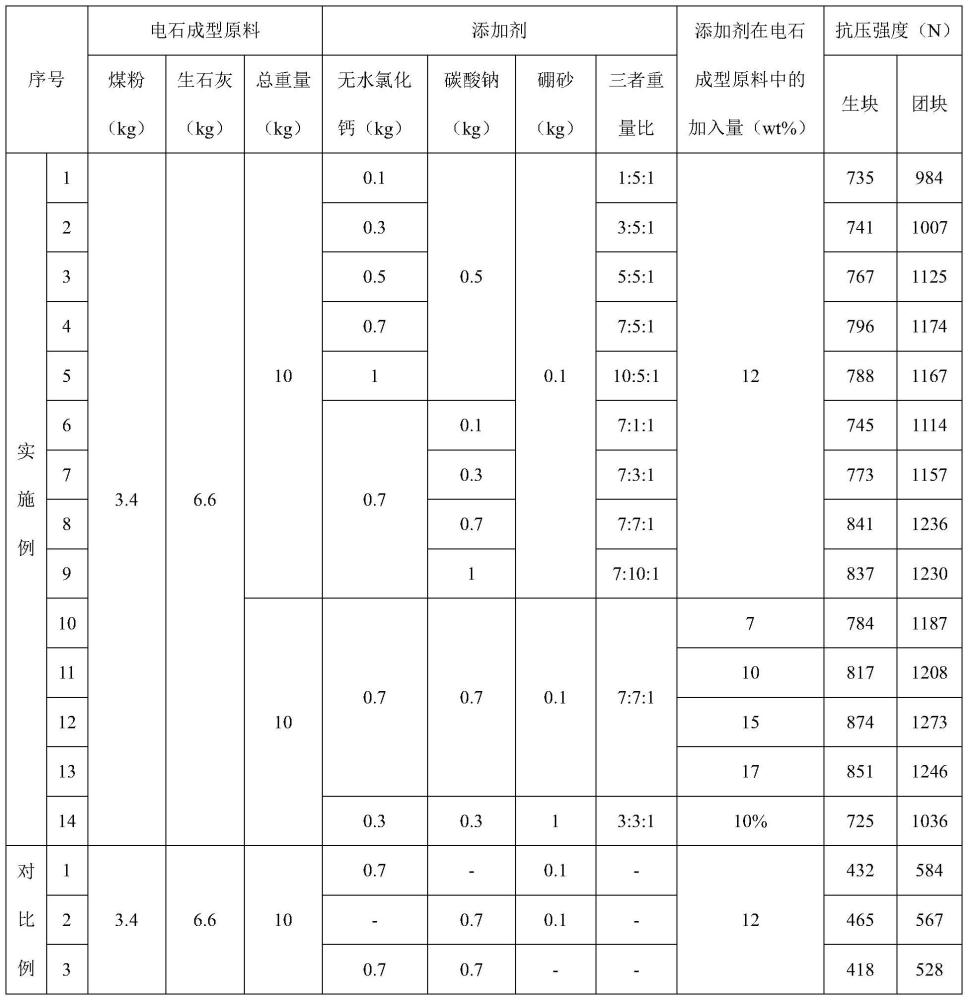 一种用于电石原料成型的添加剂及其制备方法、电石原料团块及其制备方法与流程