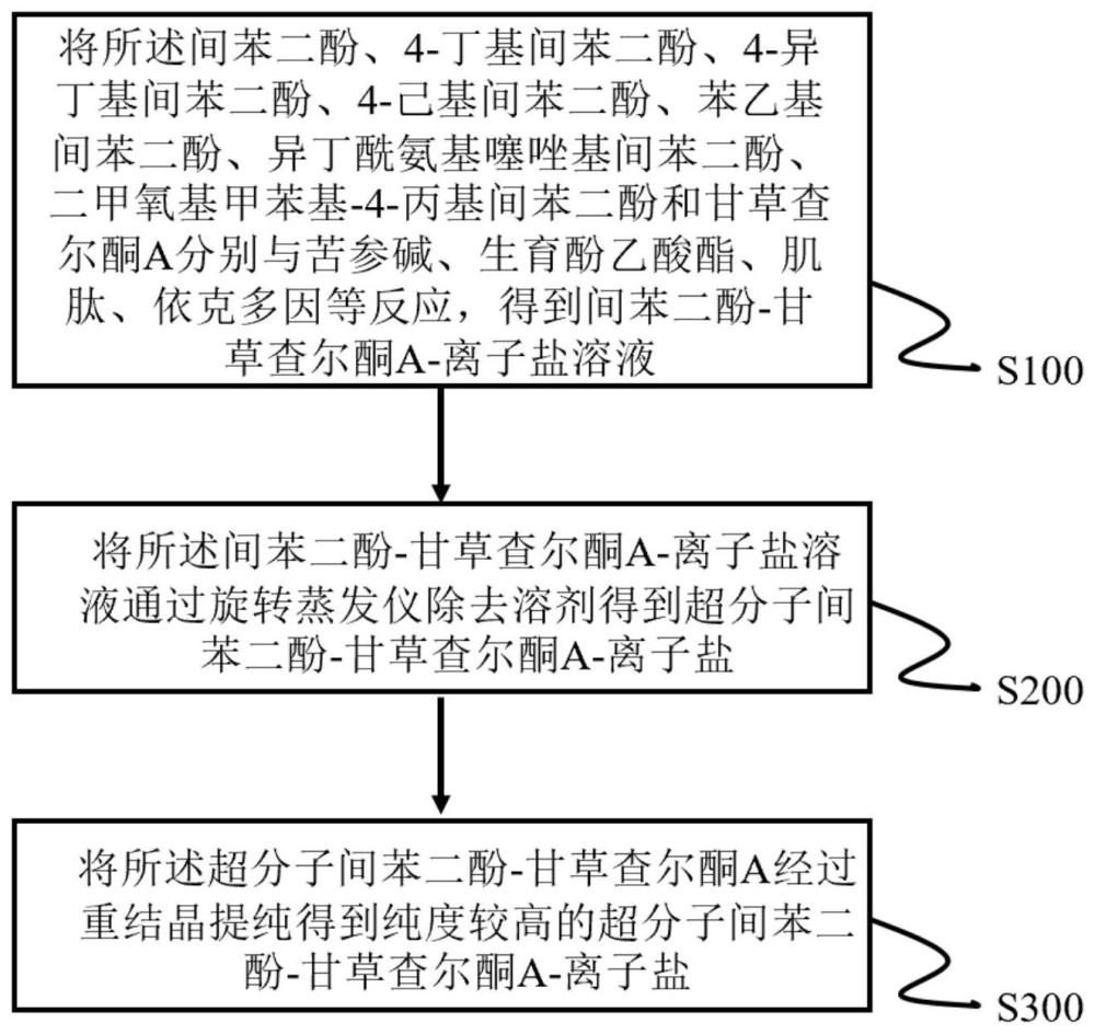 一种超分子间苯二酚-甘草查尔酮A-离子盐及其制备方法与应用与流程