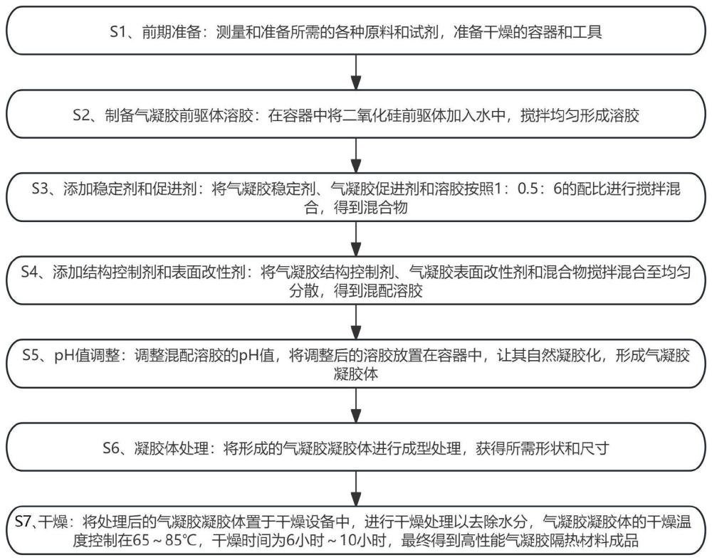 一种高性能气凝胶隔热材料及其制备方法