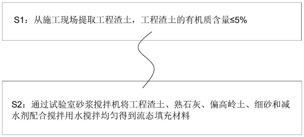 一种涵洞台背回填的流态填充材料及其制备方法与流程