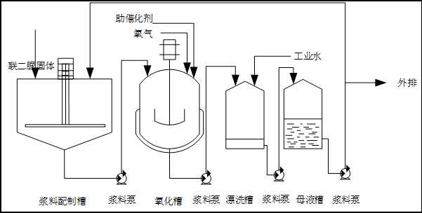 一种纯氧氧化联二脲生产偶氮二甲酰胺的方法与流程