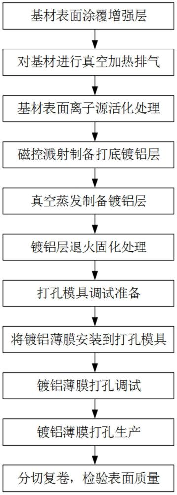 一种具有孔的镀铝薄膜制备方法及其制备的镀铝薄膜与流程