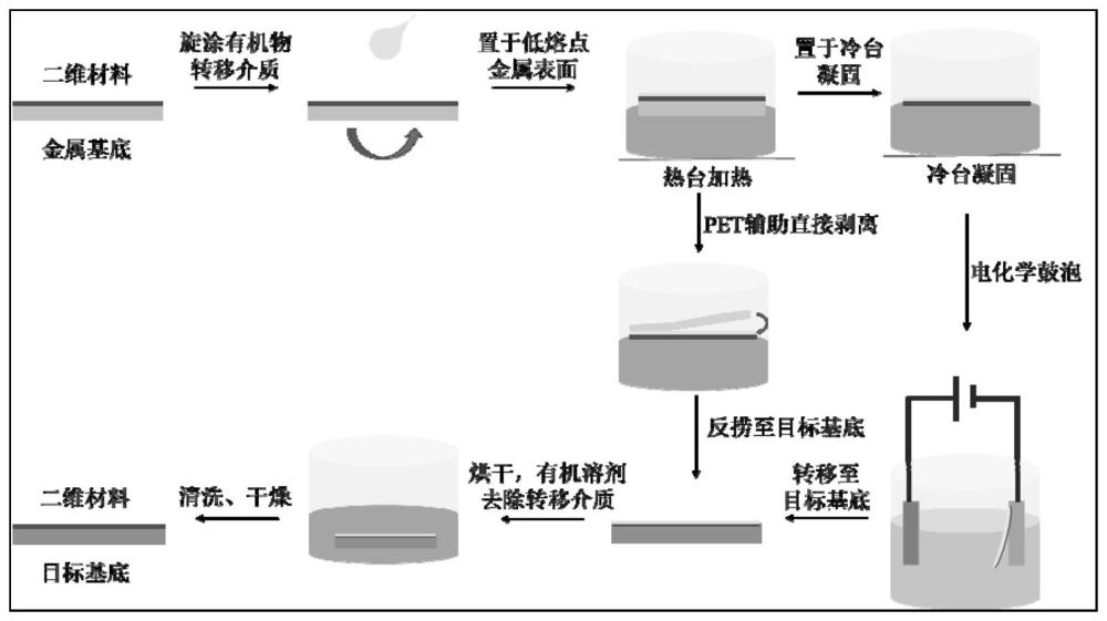 一种低熔点金属辅助的二维材料无损转移方法