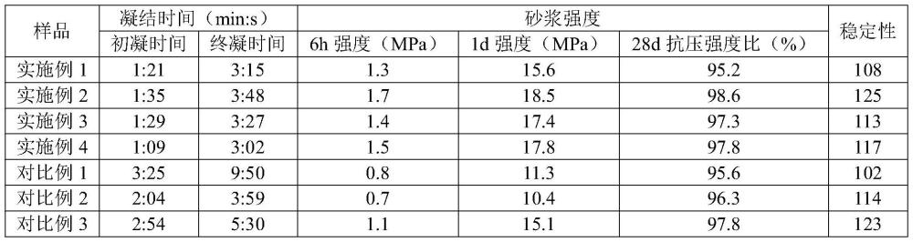 一种粉状无碱速凝剂及其制备方法