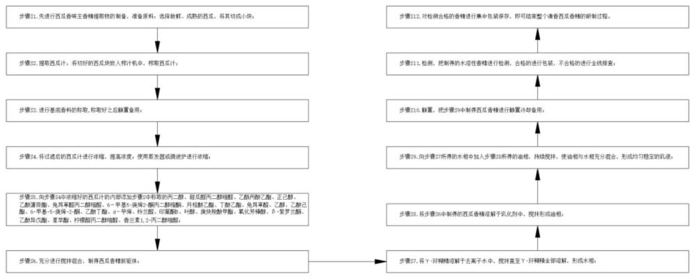 一种清香西瓜香精的研制方法与流程