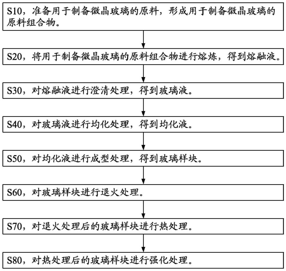 用于制备微晶玻璃的原料组合物、微晶玻璃及其制备方法与流程