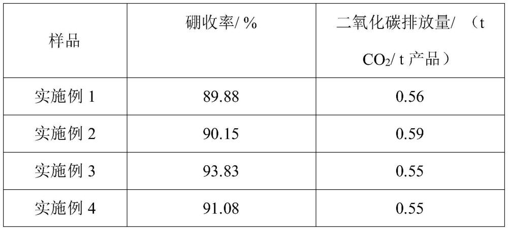 一种硼精矿焙烧尾气中二氧化碳回用于碳化的节能减碳方法与流程