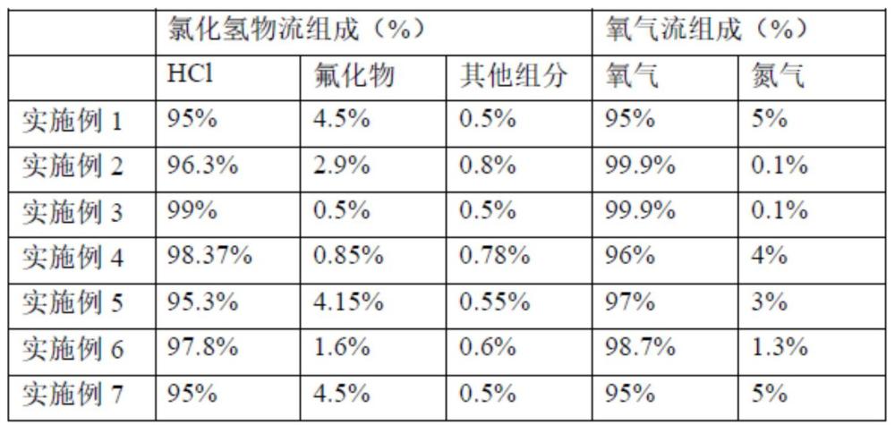 氯化氢制备氯气的方法与流程