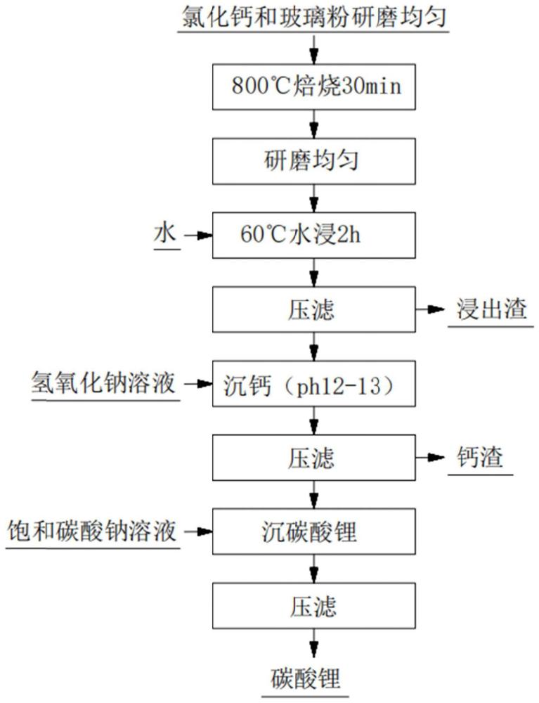 一种以含锂玻璃粉为原料制备碳酸锂的方法与流程