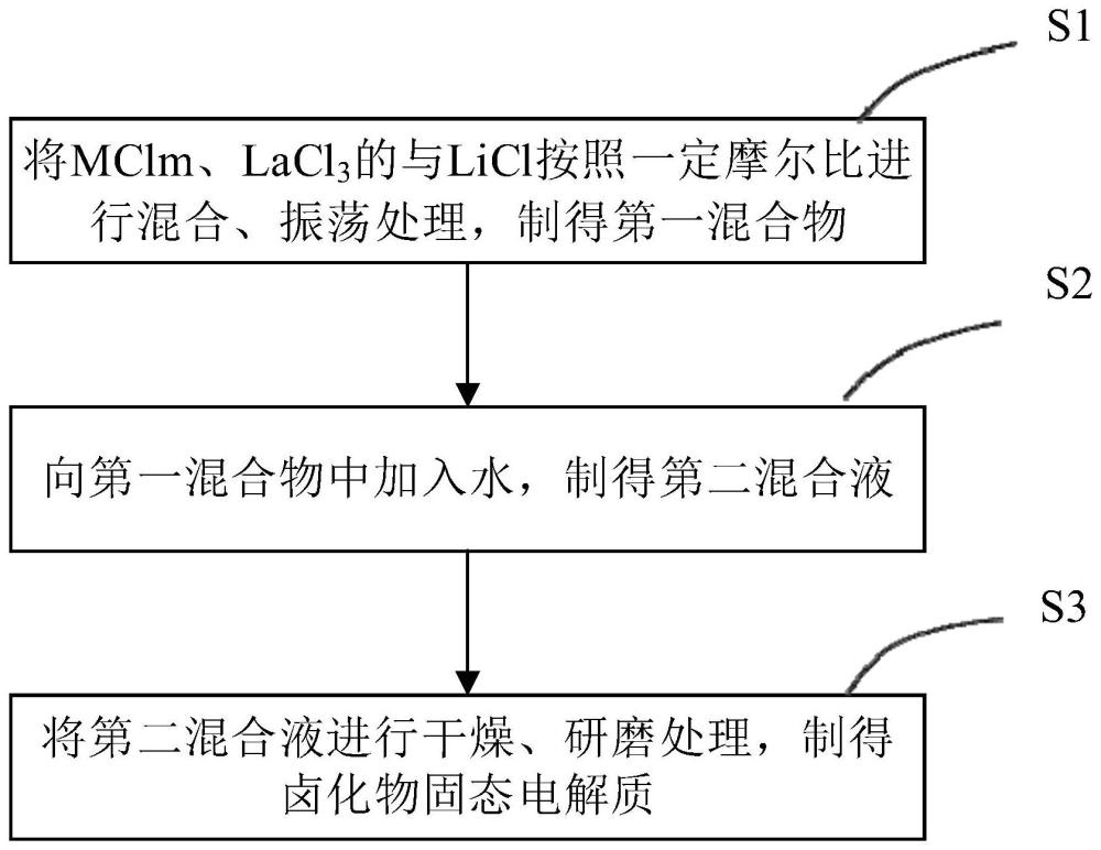 卤化物固态电解质的制备方法、锂离子电池与流程