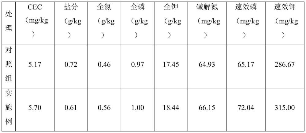 一种促进盐碱土壤中西兰花健康生长的改良剂及其制备方法、使用方法与流程