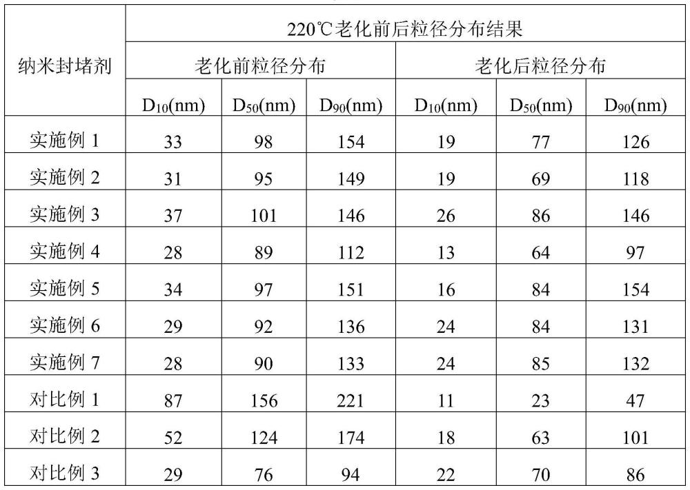 一种抗超高温水基钻井液纳米封堵剂及其制备方法与流程