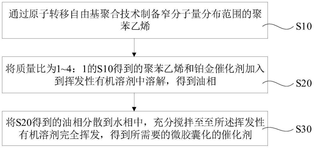 微胶囊化催化剂的制备方法、微胶囊化催化剂与流程