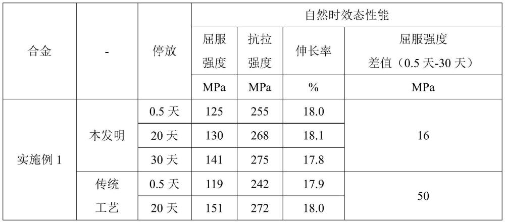 一种提高停放稳定性及时效强度的7系铝合金制备方法与流程