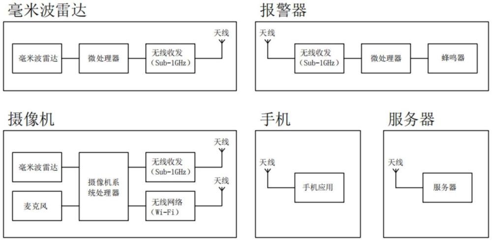 基于多种数据融合分析的非接触式婴儿睡眠觉醒监测系统的制作方法