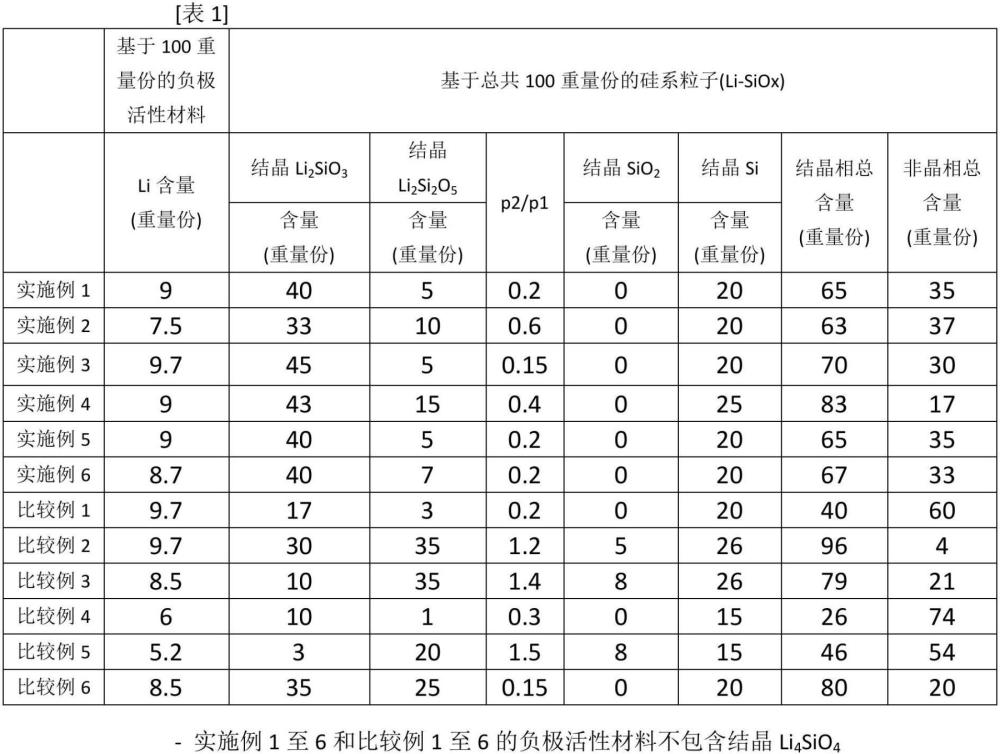 负极活性材料、包含其的负极、包含其的二次电池以及制备负极活性材料的方法与流程