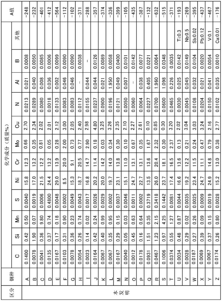 冷锻性及耐氢脆特性或耐蚀性和非磁性优异的不锈钢的制作方法