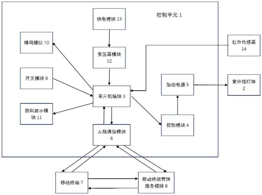 一种室内智能杀菌灯及杀菌灯系统的制作方法