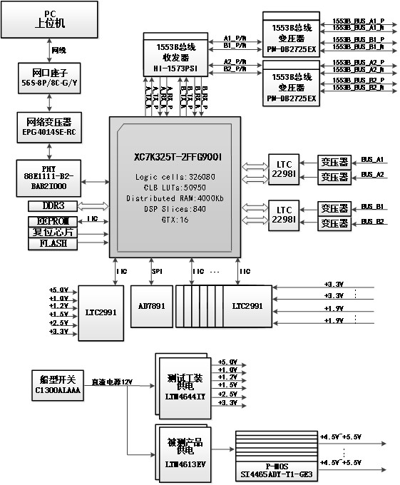 一种基于FPGA的1553B总线自动化综合测试系统的制作方法