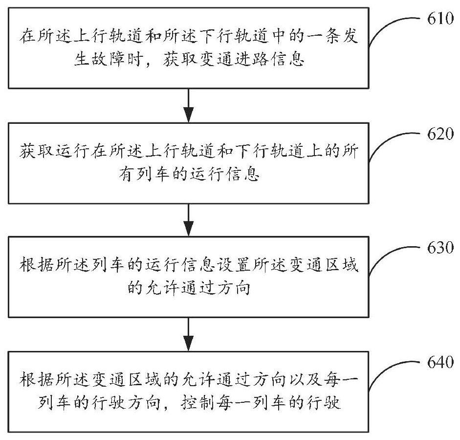 列车进路管理方法、系统、设备及存储介质与流程