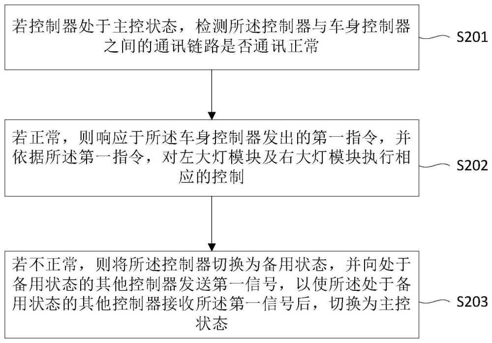 车灯系统的控制方法、装置、电子设备及介质与流程