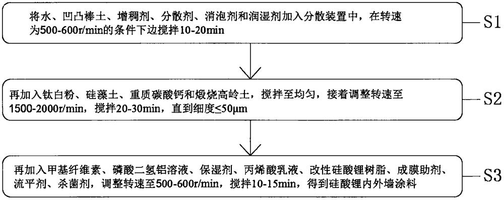 一种硅酸锂内外墙涂料及其制备方法与流程