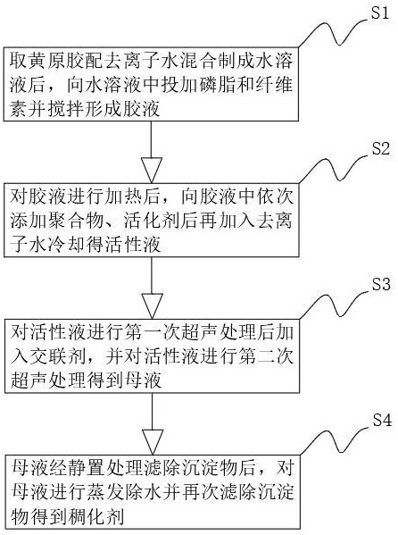 一种二氧化碳压裂用稠化剂及其制备方法与流程