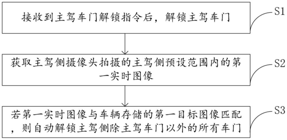 车门解锁控制方法及装置与流程