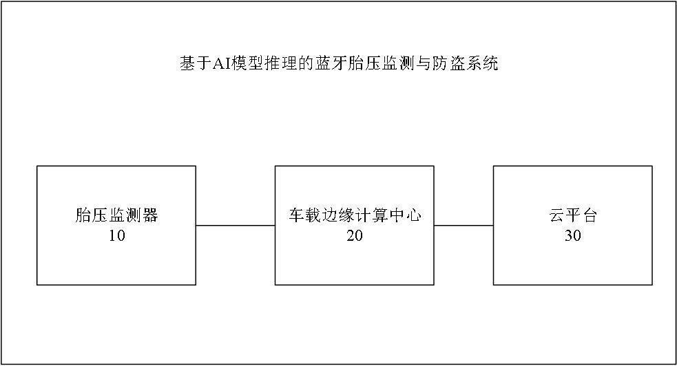 一种基于AI模型推理的蓝牙胎压监测与防盗系统及方法与流程