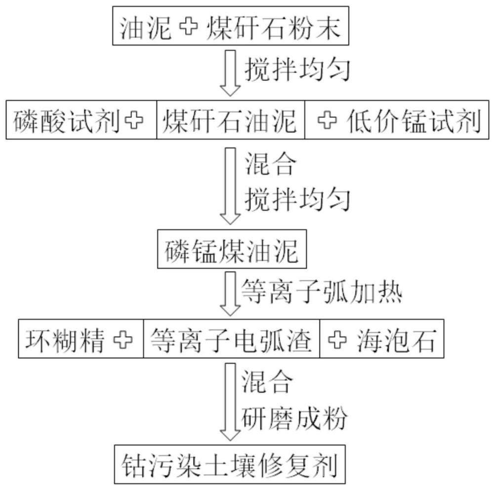 一种利用油泥和煤矸石制备土壤修复剂的方法