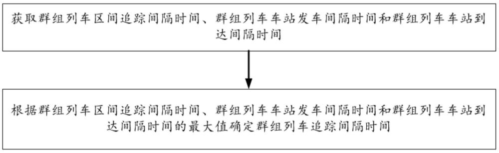 一种群组列车追踪间隔时间确定方法、系统与流程