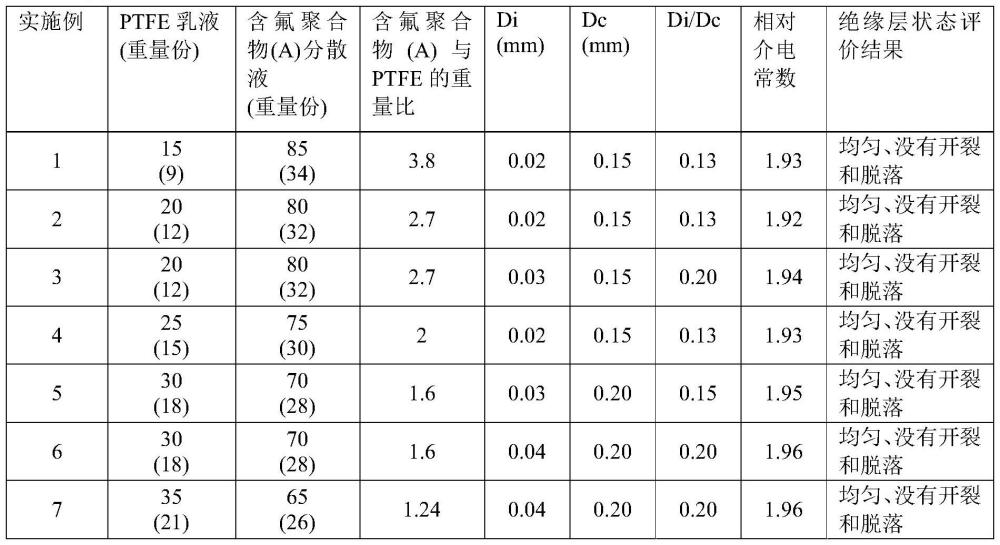 用于电线被覆的水性涂料、绝缘电线及其制造方法与流程