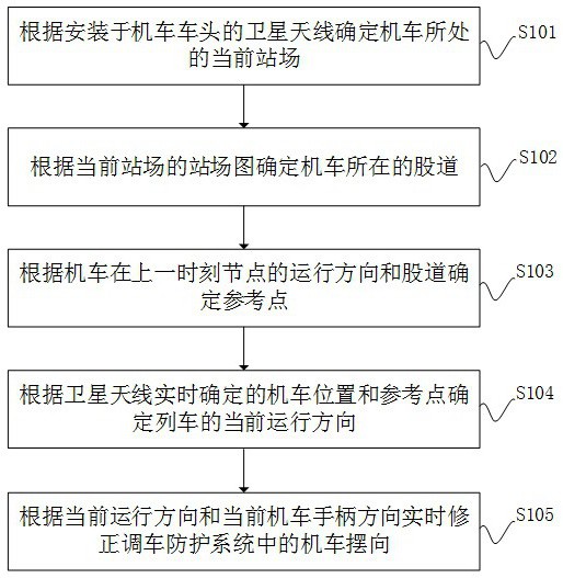 一种机车车头摆向修正方法、装置、设备及存储介质与流程