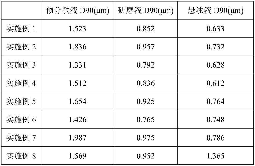 二氧化钛研磨液、二氧化钛悬浊液及制备方法与应用与流程