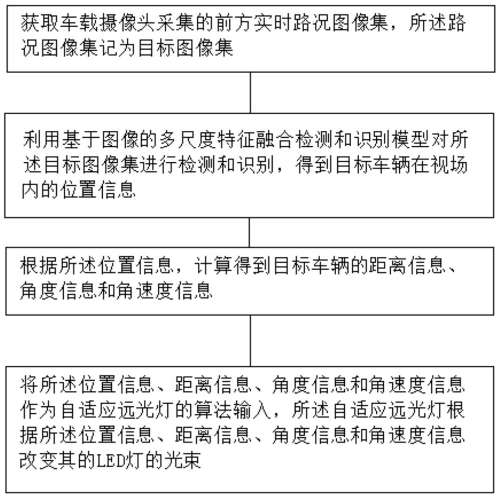 一种车灯光束控制方法、装置、系统和车辆与流程