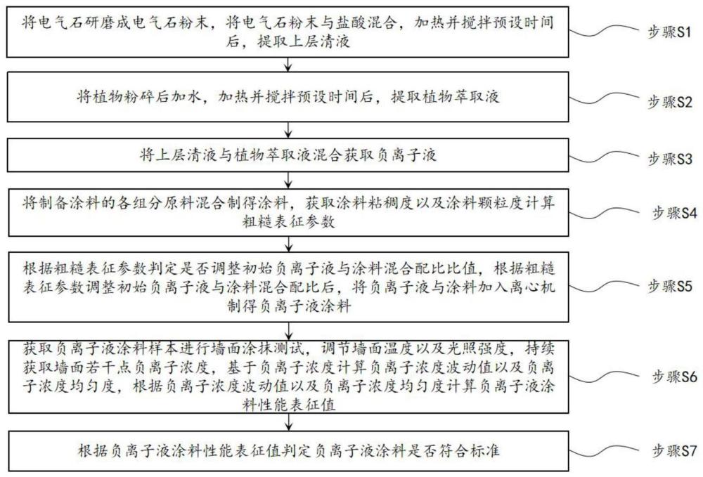 一种基于电气石植物萃取的负离子液涂料制备方法与流程