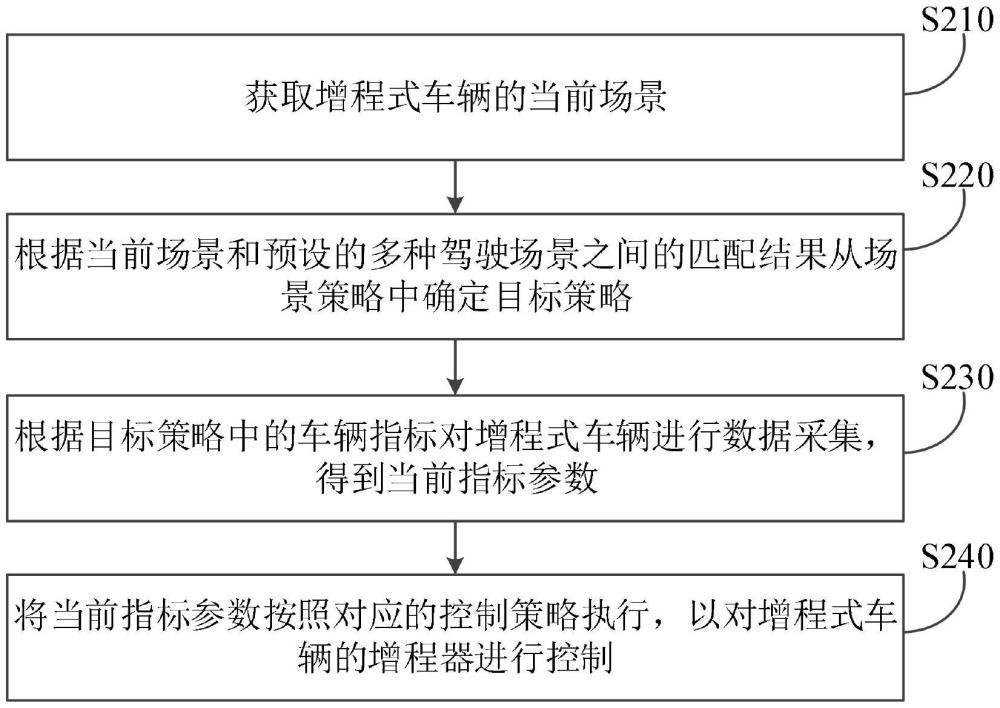 一种用于增程式车辆的控制方法、装置及增程式车辆与流程