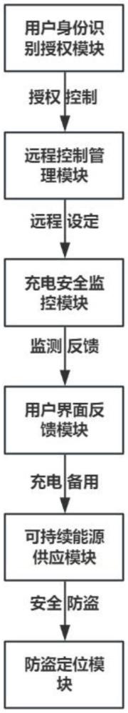 一种智能防控便携式充电桩的制作方法