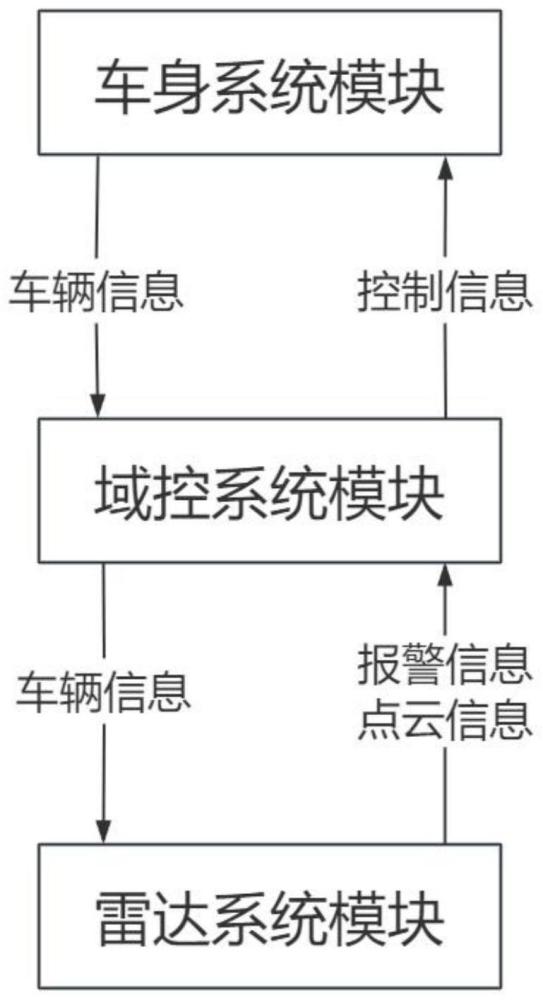 基于角雷达的搜索车位和泊车功能系统的制作方法