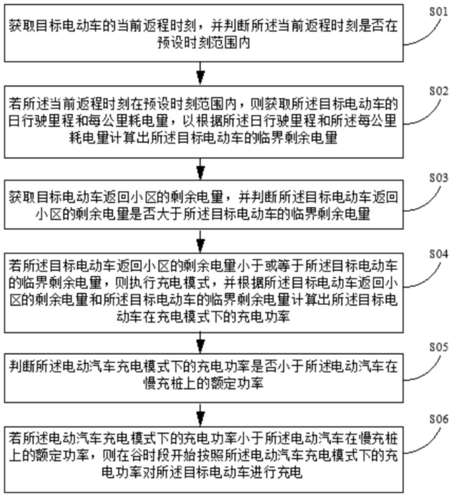 一种居民小区电动车充放电控制方法及系统与流程