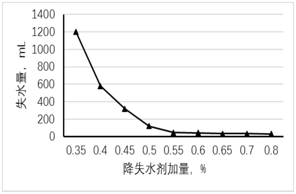 一种油井水泥用粉体降失水剂及其制备方法与流程