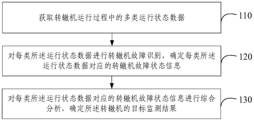 转辙机故障监测方法、装置、电子设备及存储介质与流程