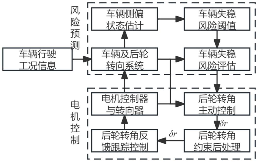 后轮主动转向系统及车辆稳定性控制方法、系统、介质与流程