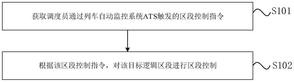 逻辑区段的控制方法、系统、存储介质和目标控制器与流程