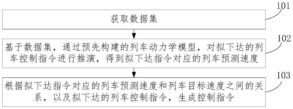 轨道交通列车的控制指令生成方法、装置、设备、介质与流程