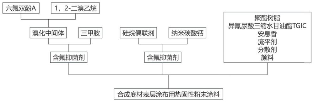 一种合成底材表层涂布用热固性粉末涂料及其生产工艺的制作方法